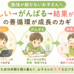 勉強が続かないお子さんへ｜「楽しい→がんばる→結果が出る」の善循環が成長のカギ