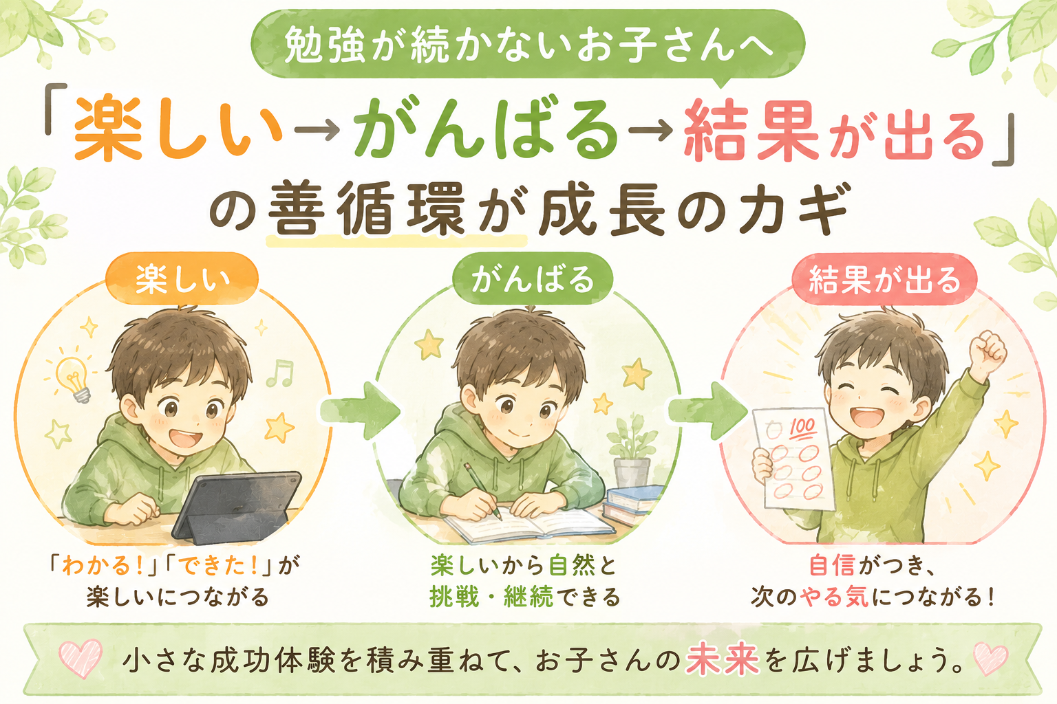 勉強が続かないお子さんへ｜「楽しい→がんばる→結果が出る」の善循環が成長のカギ