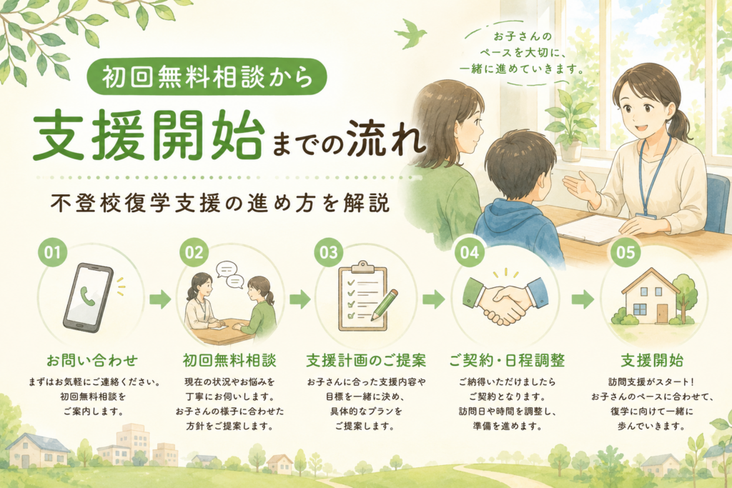 初回無料相談から支援開始までの流れ｜不登校復学支援の進め方を解説